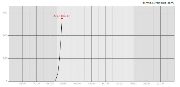 График освещённости