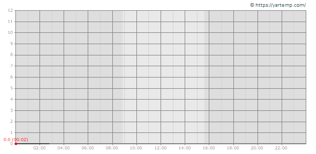 График освещённости
