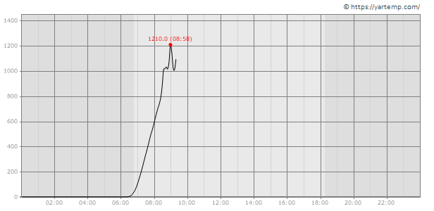 График освещённости